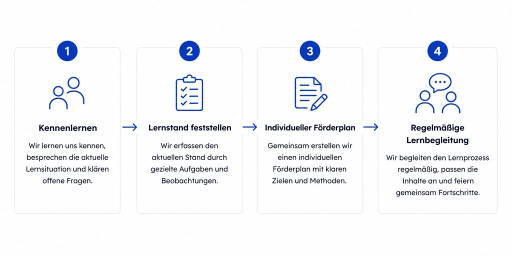 ablauf deutschförderung