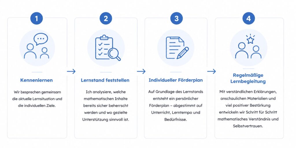 Mathematik verständlich lernen mathe ablauf